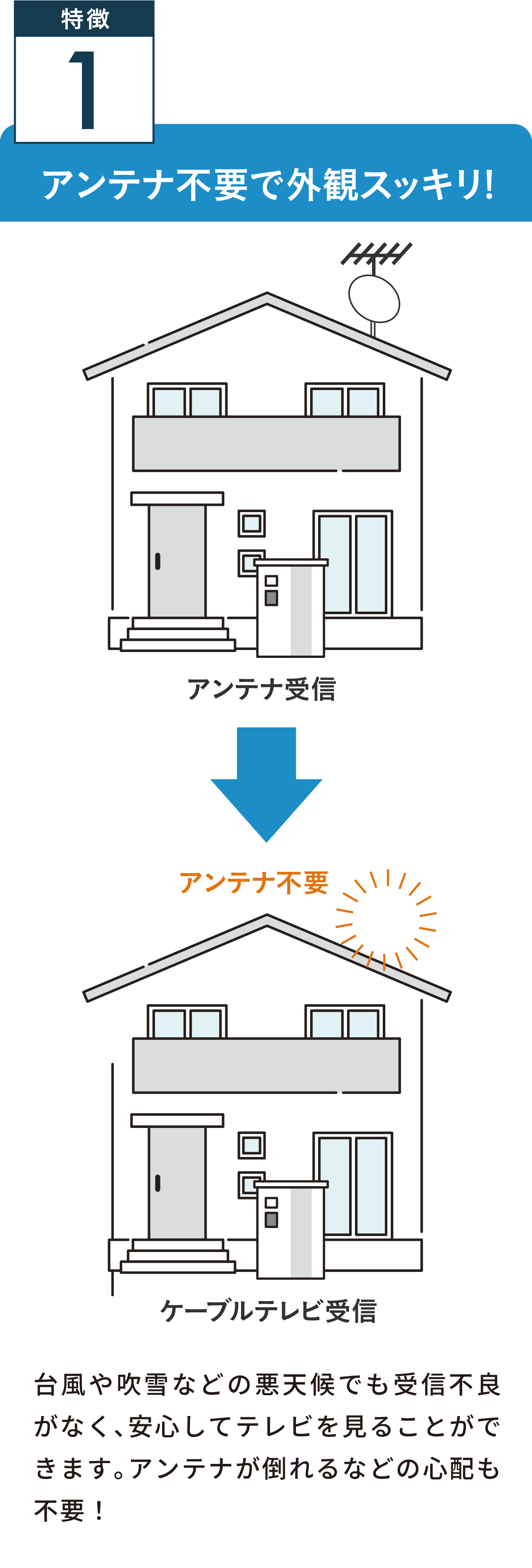 アンテナ不要で外観スッキリ！台風や吹雪などの悪天候でも受信不良がなく、安心してテレビを見ることができます。アンテナが倒れるなどの心配も不要！
